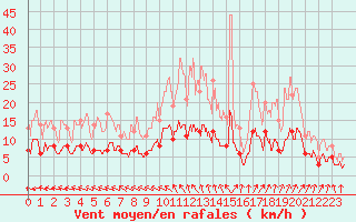 Courbe de la force du vent pour Trappes (78)