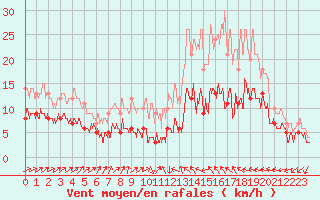 Courbe de la force du vent pour Mont-de-Marsan (40)