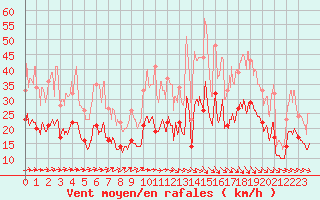 Courbe de la force du vent pour Rennes (35)
