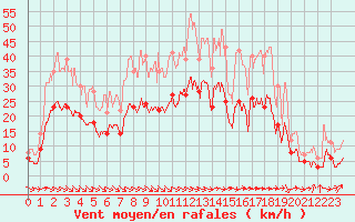 Courbe de la force du vent pour Abbeville (80)