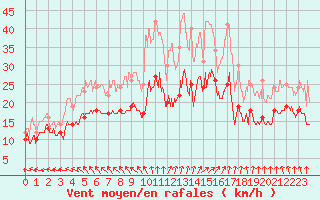 Courbe de la force du vent pour Chteauroux (36)
