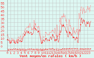 Courbe de la force du vent pour Porto-Vecchio (2A)