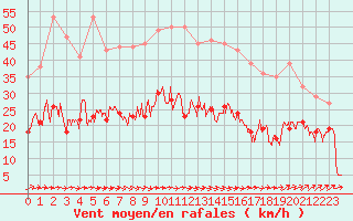 Courbe de la force du vent pour Figari (2A)