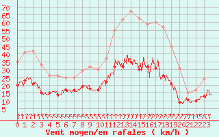 Courbe de la force du vent pour Lyon - Saint-Exupry (69)