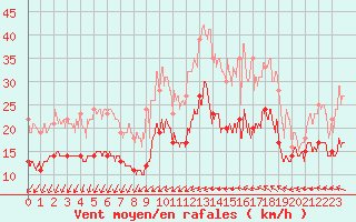 Courbe de la force du vent pour Saint-Nazaire (44)