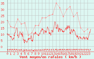 Courbe de la force du vent pour Villacoublay (78)