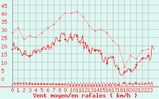 Courbe de la force du vent pour Caen (14)