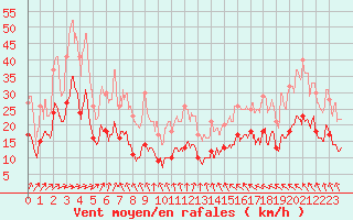 Courbe de la force du vent pour Bessey (21)