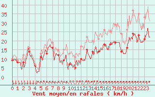 Courbe de la force du vent pour Porquerolles (83)