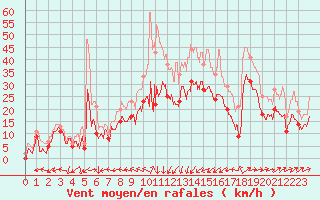 Courbe de la force du vent pour Cognac (16)