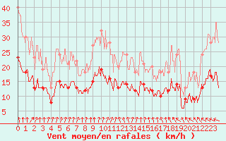Courbe de la force du vent pour Archigny (86)