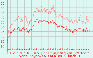 Courbe de la force du vent pour Porquerolles (83)