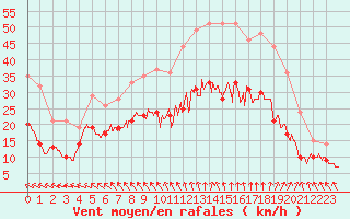 Courbe de la force du vent pour Nantes (44)