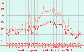 Courbe de la force du vent pour Bastia (2B)