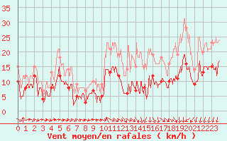 Courbe de la force du vent pour Saint-Quentin (02)