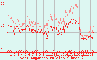 Courbe de la force du vent pour Cognac (16)