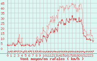 Courbe de la force du vent pour Calais / Marck (62)