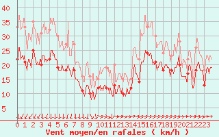 Courbe de la force du vent pour Montpellier (34)