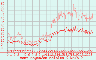 Courbe de la force du vent pour Trappes (78)