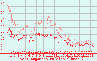 Courbe de la force du vent pour Moca-Croce (2A)