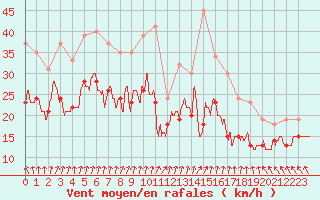 Courbe de la force du vent pour Cap Gris-Nez (62)