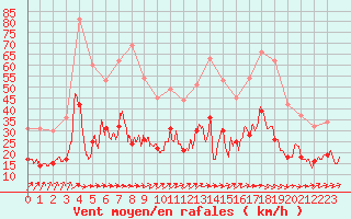 Courbe de la force du vent pour La Selve (02)