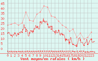 Courbe de la force du vent pour Istres (13)