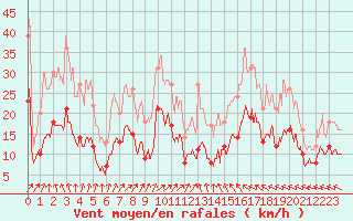 Courbe de la force du vent pour Montbeugny (03)