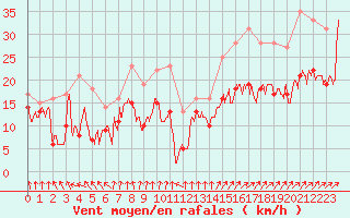 Courbe de la force du vent pour Pointe de Socoa (64)