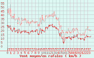 Courbe de la force du vent pour Colmar (68)