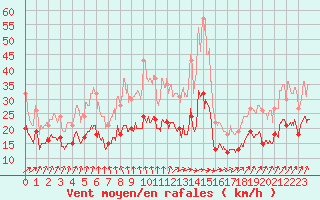 Courbe de la force du vent pour Toussus-le-Noble (78)