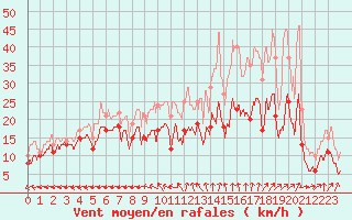 Courbe de la force du vent pour Reims-Prunay (51)