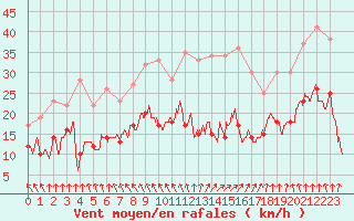 Courbe de la force du vent pour Le Bourget (93)