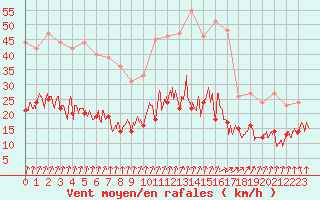 Courbe de la force du vent pour Lannion (22)