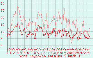 Courbe de la force du vent pour Angers-Marc (49)