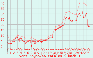 Courbe de la force du vent pour Biscarrosse (40)