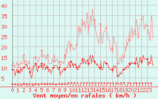 Courbe de la force du vent pour Biarritz (64)