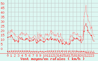 Courbe de la force du vent pour Tours (37)