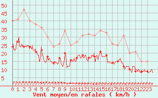 Courbe de la force du vent pour Cambrai / Epinoy (62)