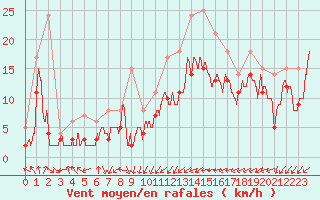 Courbe de la force du vent pour Metz-Nancy-Lorraine (57)