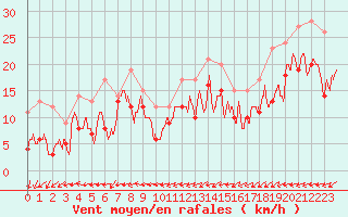Courbe de la force du vent pour Grenoble/St-Etienne-St-Geoirs (38)