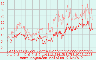 Courbe de la force du vent pour Toulouse-Blagnac (31)