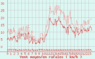 Courbe de la force du vent pour Charleville-Mzires (08)