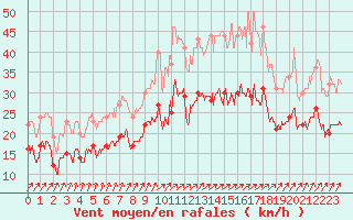 Courbe de la force du vent pour Argers (51)