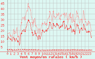 Courbe de la force du vent pour Calais / Marck (62)