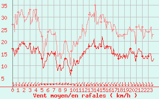 Courbe de la force du vent pour Ploudalmezeau (29)