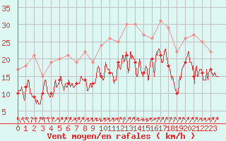 Courbe de la force du vent pour Metz-Nancy-Lorraine (57)
