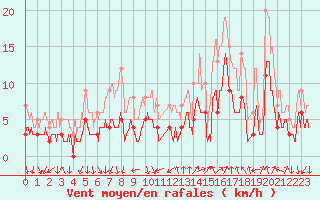 Courbe de la force du vent pour Cannes (06)