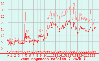Courbe de la force du vent pour Agen (47)