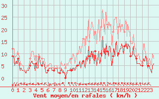 Courbe de la force du vent pour Beauvais (60)